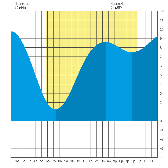 Edmonds tide chart for Monday, August 2, 2021