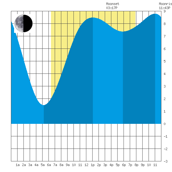 Edmonds tide chart for Monday, August 30, 2021