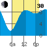 Edmonds tide chart for Monday, August 30, 2021