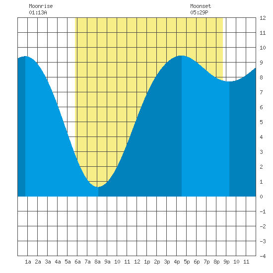 Edmonds tide chart for Tuesday, August 3, 2021