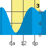 Edmonds tide chart for Tuesday, August 3, 2021