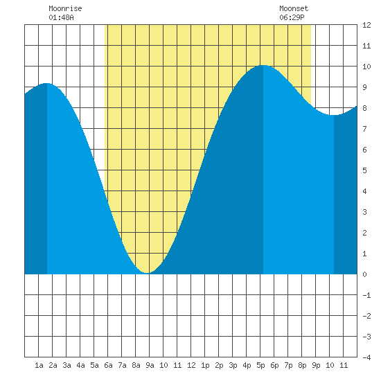 Edmonds tide chart for Wednesday, August 4, 2021
