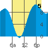 Edmonds tide chart for Thursday, August 5, 2021