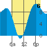 Edmonds tide chart for Friday, August 6, 2021