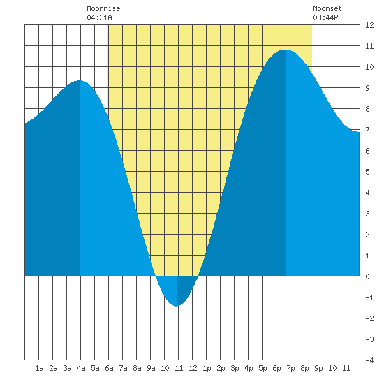 Edmonds tide chart for Saturday, August 7, 2021