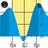 Edmonds tide chart for Sunday, August 8, 2021