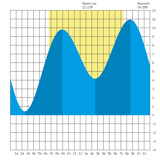 Edmonds tide chart for Saturday, September 11, 2021
