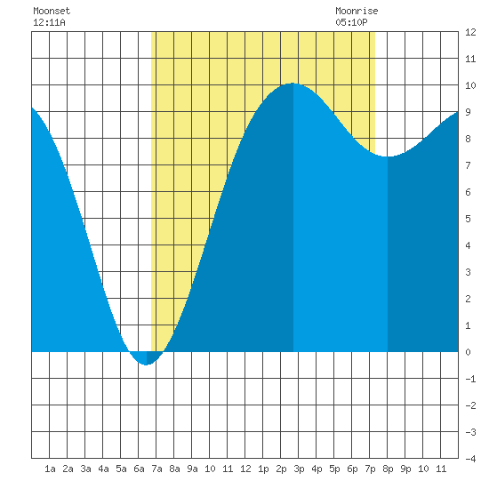 Edmonds tide chart for Wednesday, September 15, 2021