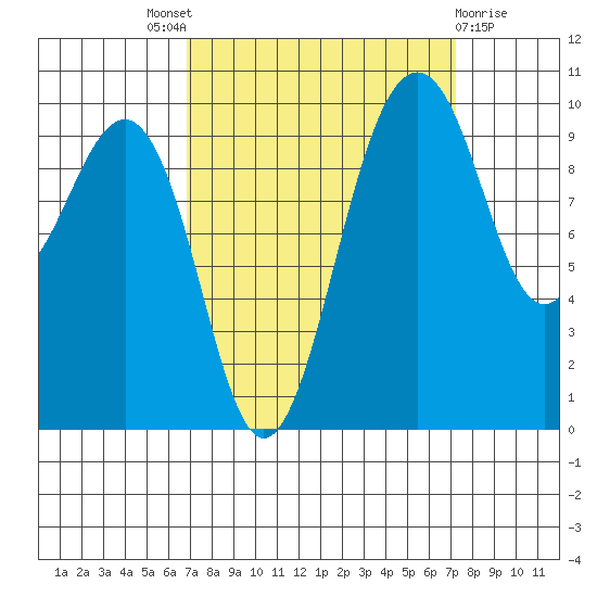 Edmonds tide chart for Sunday, September 19, 2021