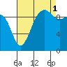 Edmonds tide chart for Wednesday, September 1, 2021
