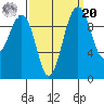 Edmonds tide chart for Monday, September 20, 2021