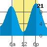 Edmonds tide chart for Tuesday, September 21, 2021