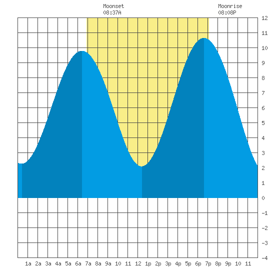 Edmonds tide chart for Wednesday, September 22, 2021