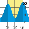 Edmonds tide chart for Wednesday, September 22, 2021