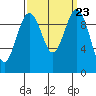 Edmonds tide chart for Thursday, September 23, 2021
