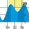 Edmonds tide chart for Saturday, September 25, 2021