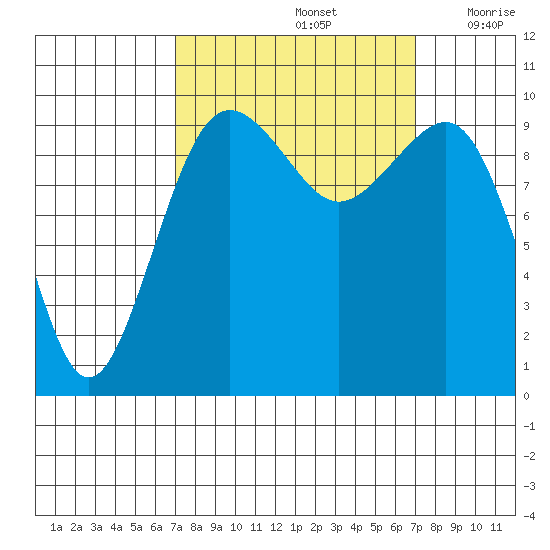 Edmonds tide chart for Sunday, September 26, 2021