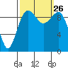 Edmonds tide chart for Sunday, September 26, 2021
