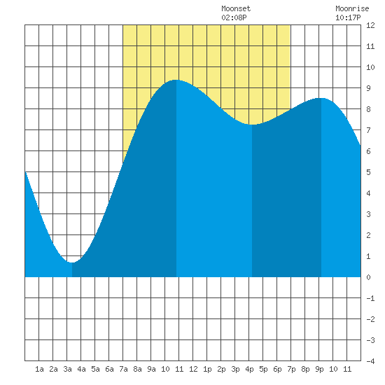 Edmonds tide chart for Monday, September 27, 2021