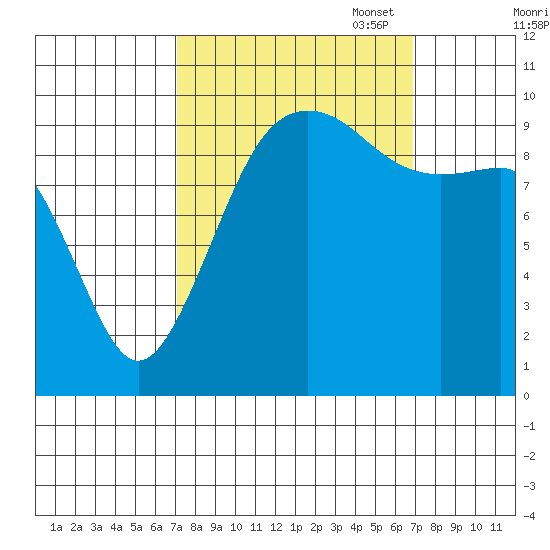 Edmonds tide chart for Wednesday, September 29, 2021