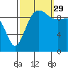 Edmonds tide chart for Wednesday, September 29, 2021