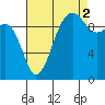 Edmonds tide chart for Thursday, September 2, 2021