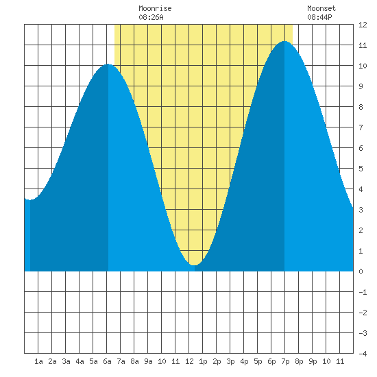 Edmonds tide chart for Wednesday, September 8, 2021
