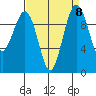 Edmonds tide chart for Wednesday, September 8, 2021