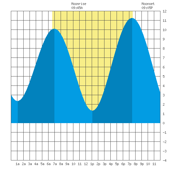 Edmonds tide chart for Thursday, September 9, 2021