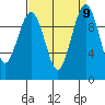 Edmonds tide chart for Thursday, September 9, 2021