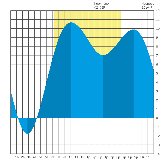 Edmonds tide chart for Monday, October 11, 2021