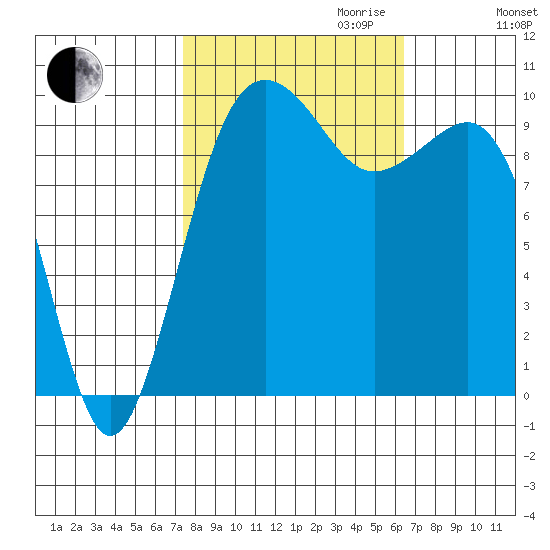 Edmonds tide chart for Tuesday, October 12, 2021