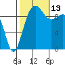 Edmonds tide chart for Wednesday, October 13, 2021