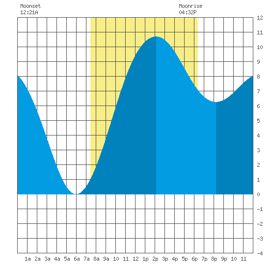 Edmonds tide chart for Thursday, October 14, 2021