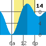 Edmonds tide chart for Thursday, October 14, 2021