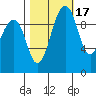 Edmonds tide chart for Sunday, October 17, 2021