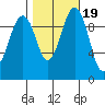 Edmonds tide chart for Tuesday, October 19, 2021