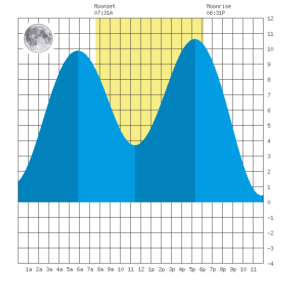 Edmonds tide chart for Wednesday, October 20, 2021