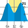 Edmonds tide chart for Thursday, October 21, 2021
