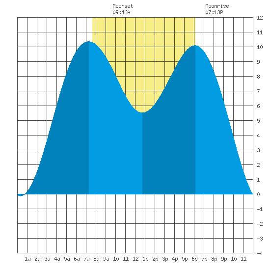 Edmonds tide chart for Friday, October 22, 2021