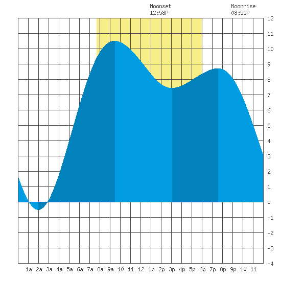 Edmonds tide chart for Monday, October 25, 2021