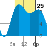 Edmonds tide chart for Monday, October 25, 2021