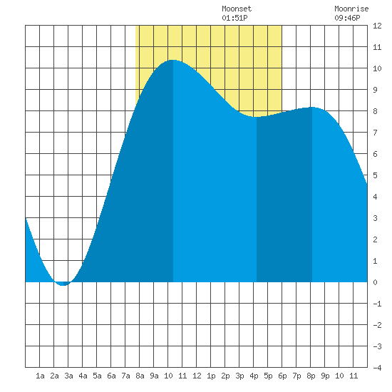 Edmonds tide chart for Tuesday, October 26, 2021