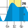 Edmonds tide chart for Tuesday, October 26, 2021