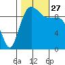 Edmonds tide chart for Wednesday, October 27, 2021