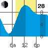 Edmonds tide chart for Thursday, October 28, 2021