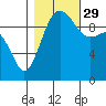 Edmonds tide chart for Friday, October 29, 2021
