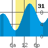 Edmonds tide chart for Sunday, October 31, 2021