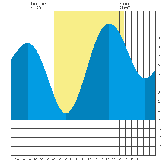 Edmonds tide chart for Sunday, October 3, 2021