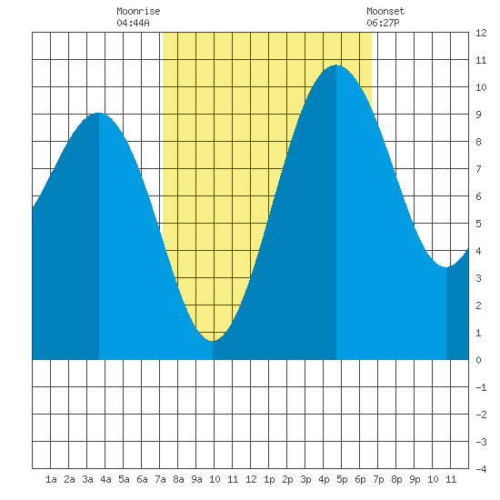 Edmonds tide chart for Monday, October 4, 2021